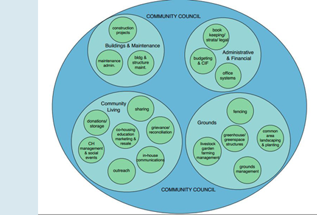 Diagram of the Belterra Council.